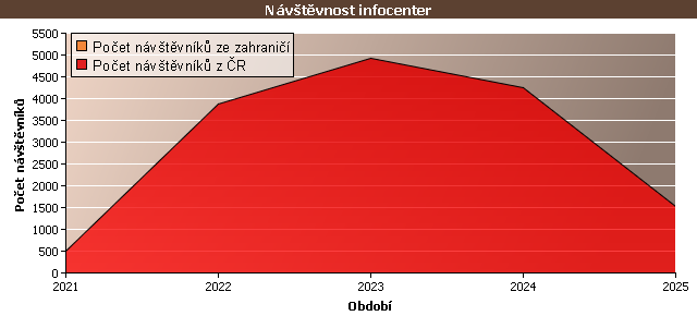 Graf - Návštěvnost infocenter