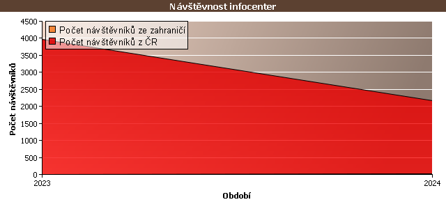 Graf - Návštěvnost infocenter