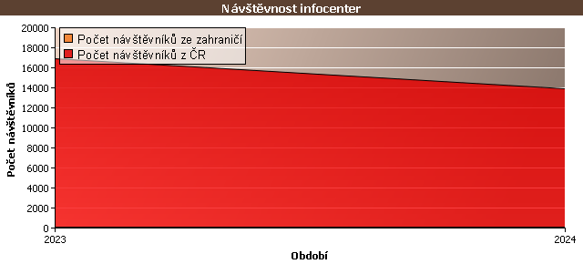 Graf - Návštěvnost infocenter