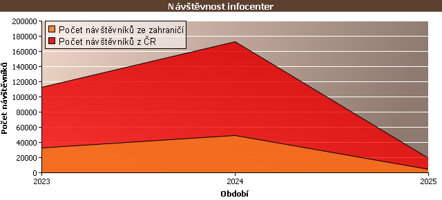 Graf - Návštěvnost infocenter