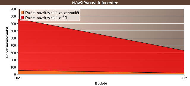 Graf - Návštěvnost infocenter