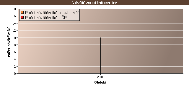 Graf - Návštěvnost infocenter