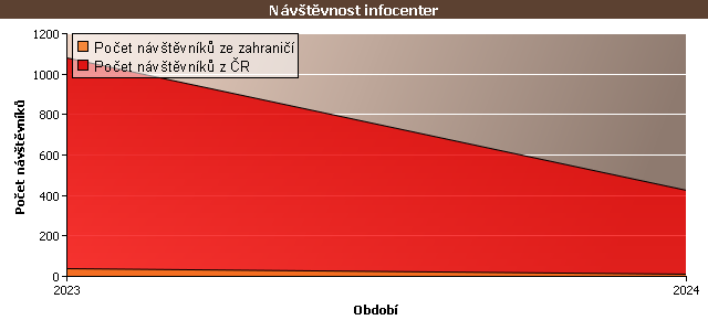 Graf - Návštěvnost infocenter