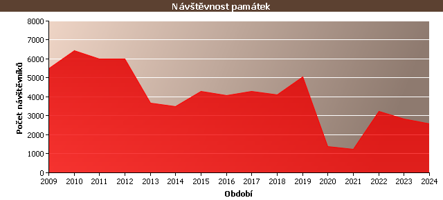 Graf - Návštěvnost památek