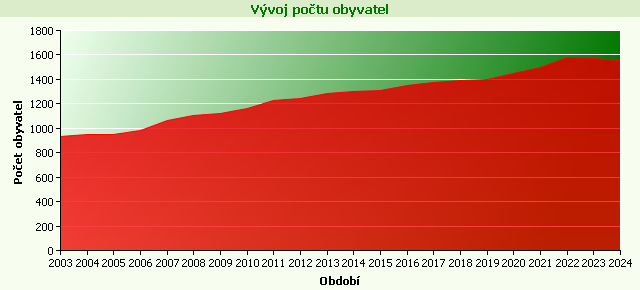 Graf - Počet obyvatel