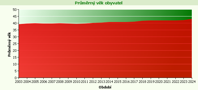 Graf - Průměrný věk obyvatel
