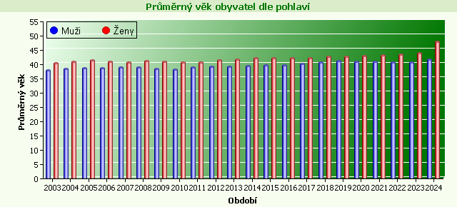 Graf - Průměrný věk obyvatel dle pohlaví