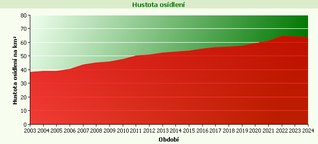 Graf - Hustota osídlení