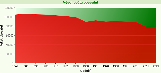 Graf - Vývoj počtu obyvatel