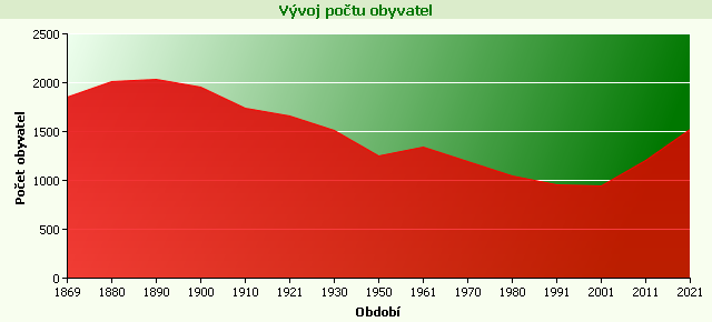 Graf - Vývoj počtu obyvatel