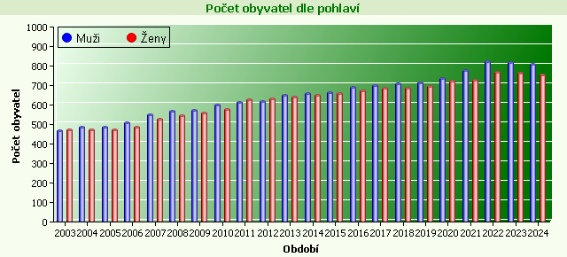 Graf - Počet obyvatel dle pohlaví