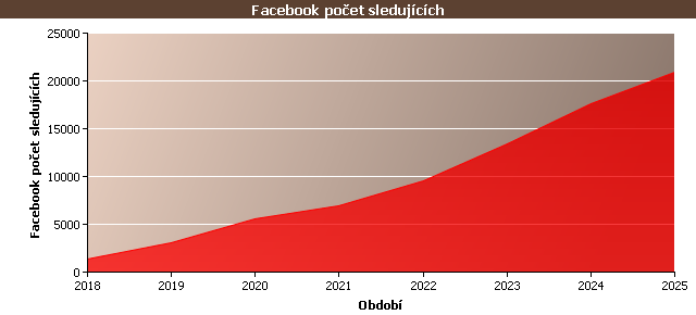Statistické údaje