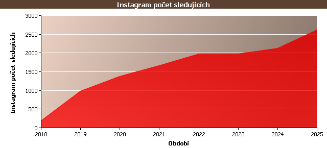 Statistické údaje