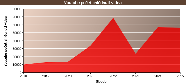 Statistické údaje