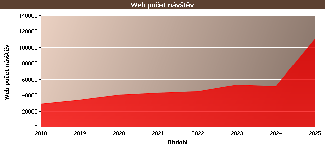 Statistické údaje