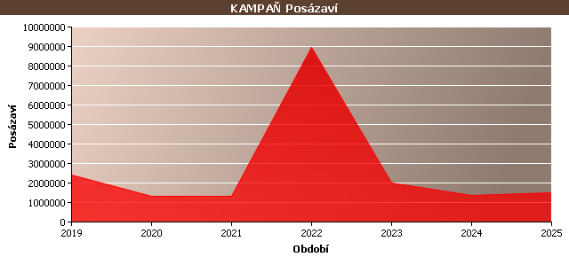 Statistické údaje