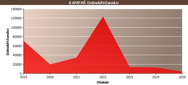 Statistické údaje