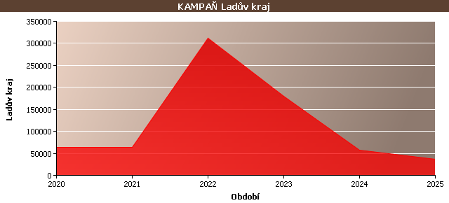 Statistické údaje