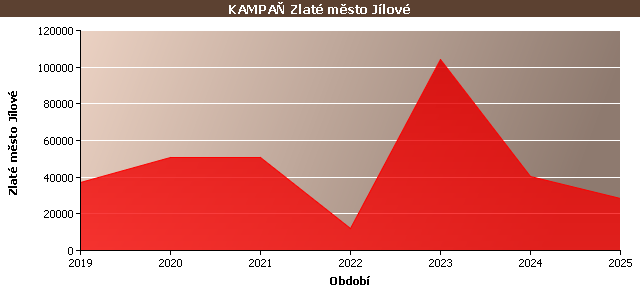 Statistické údaje