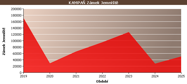 Statistické údaje