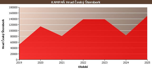 Statistické údaje
