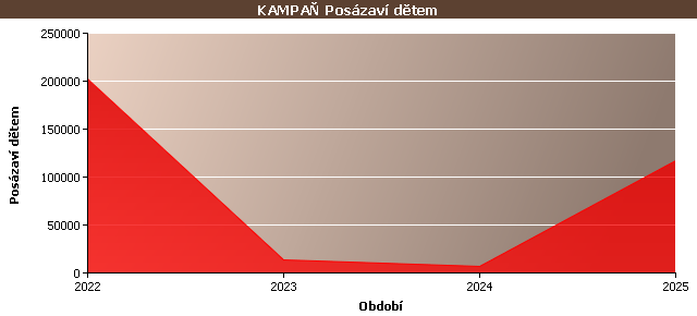 Statistické údaje