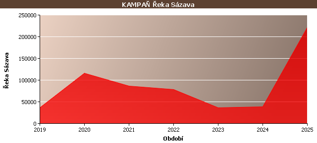 Statistické údaje