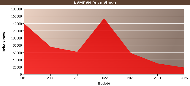 Statistické údaje