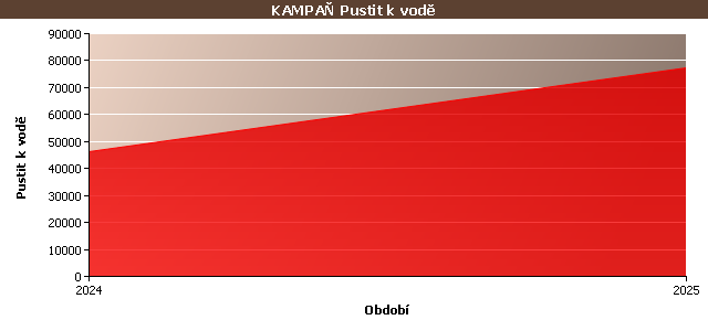 Statistické údaje