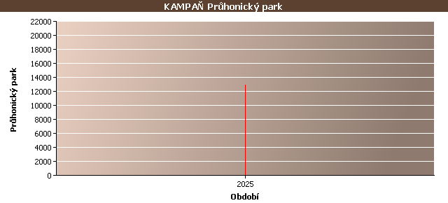 Statistické údaje