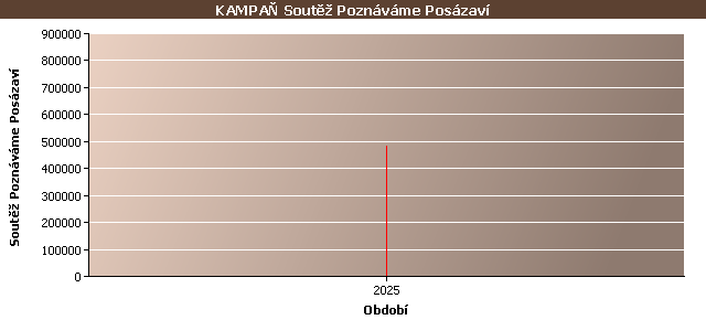 Statistické údaje