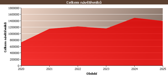 Statistické údaje