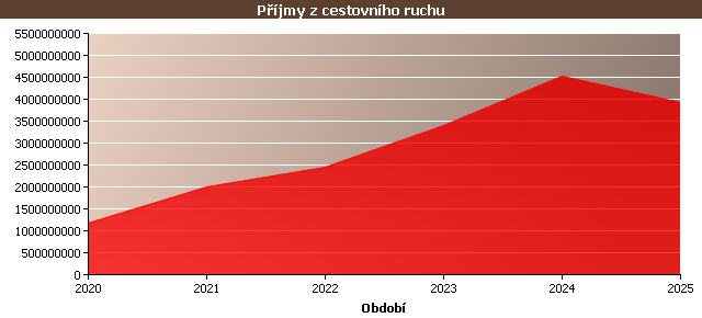 Statistické údaje