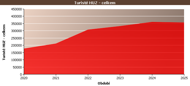 Statistické údaje