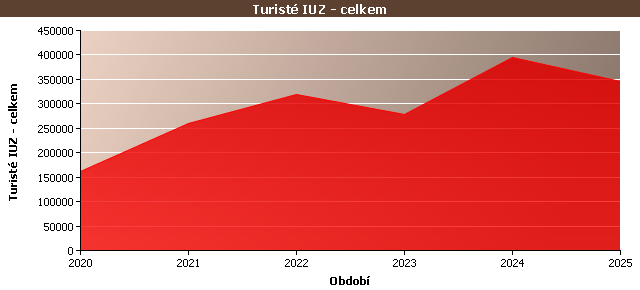 Statistické údaje