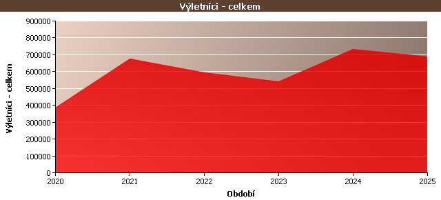 Statistické údaje
