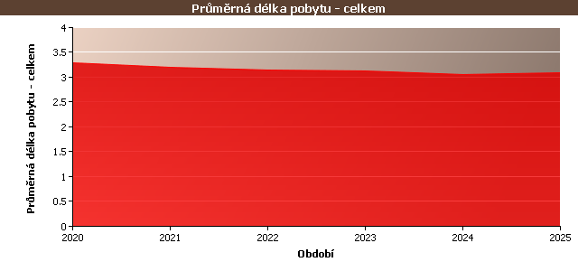 Statistické údaje