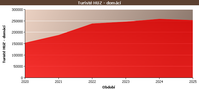 Statistické údaje