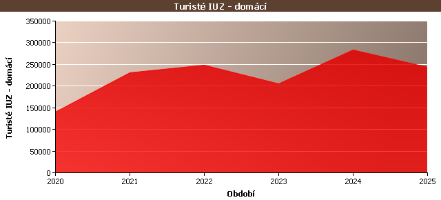 Statistické údaje