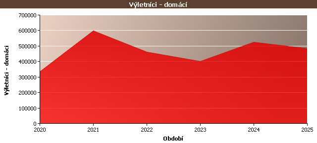 Statistické údaje