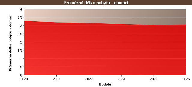Statistické údaje