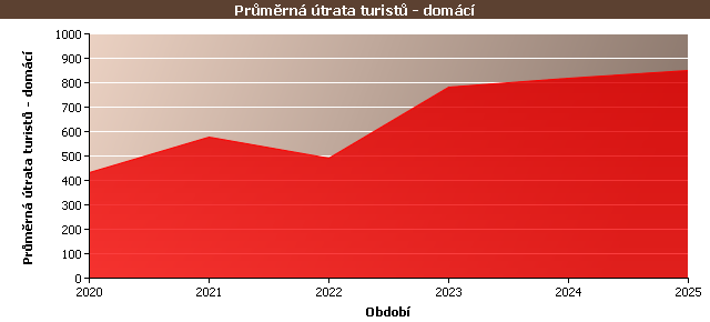 Statistické údaje
