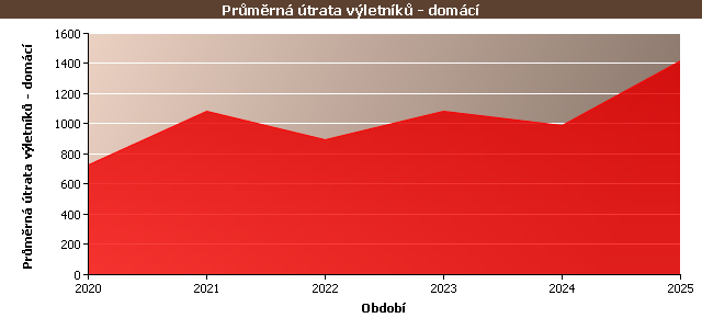 Statistické údaje