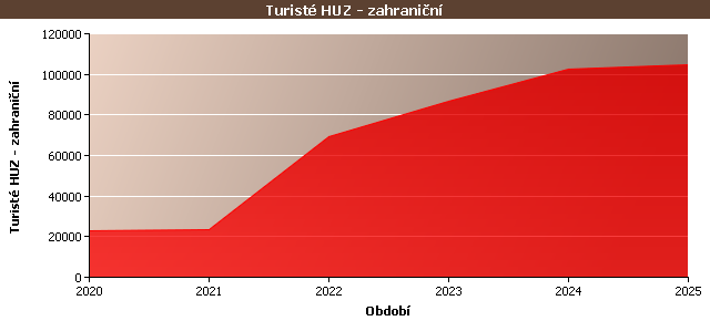 Statistické údaje
