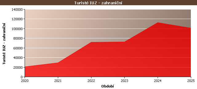 Statistické údaje