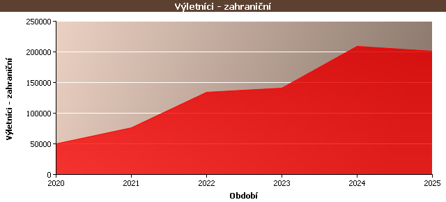 Statistické údaje