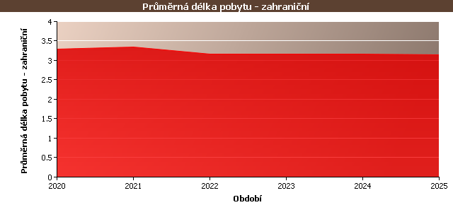 Statistické údaje