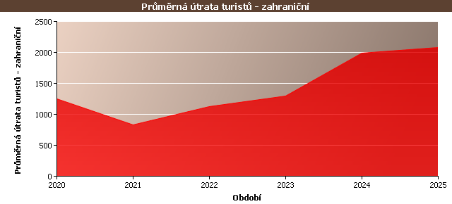 Statistické údaje