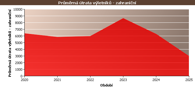 Statistické údaje