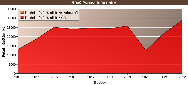 Graf - Návštěvnost infocenter